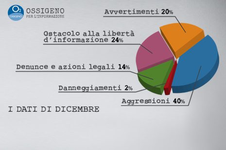 DATI-OSSIGENO-dic-17torta1